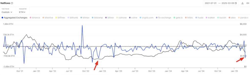 Ethereum Price Bottom? $1.8 Billion in ETH Outflow Fuels Market Speculation