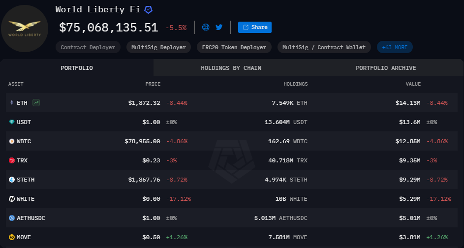 World Liberty Financial Nears Completion of WLFI Tokens Presale