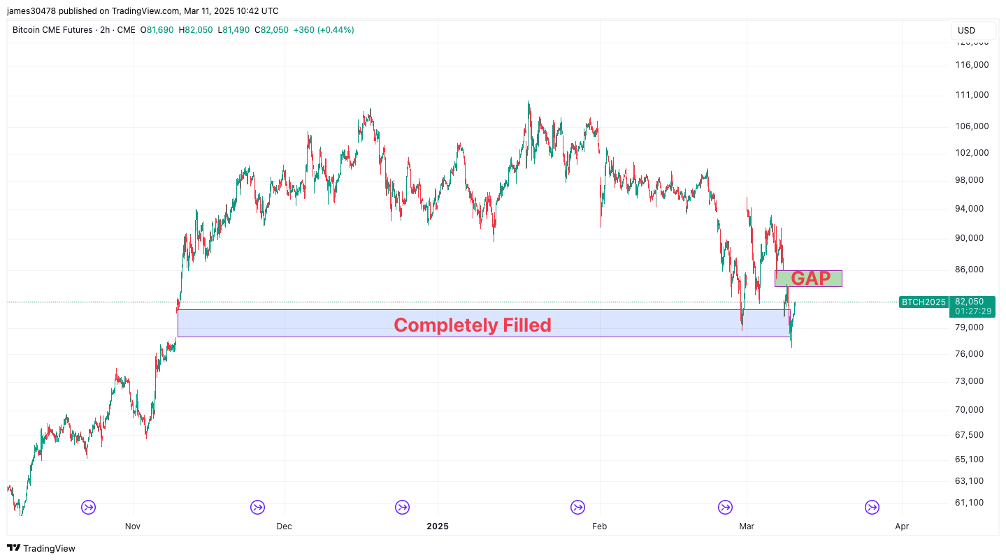 Bitcoin Fills Another CME Futures Gap as BTC Price Drops to $76,700